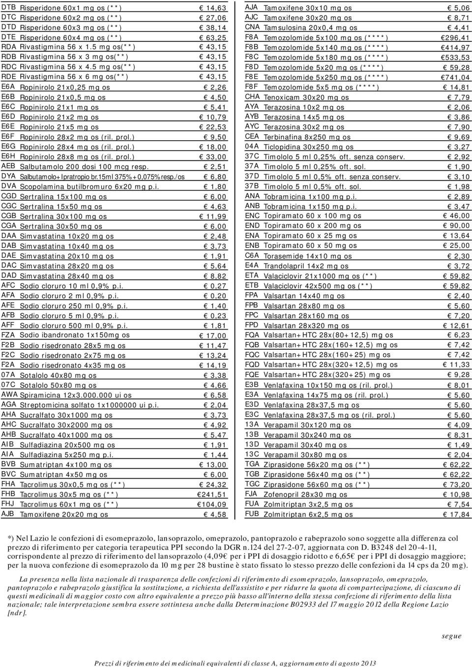 5 mg os(**) 43,15 RDE Rivastigmina 56 x 6 mg os(**) 43,15 E6A Ropinirolo 21x0,25 mg os 2,26 E6B Ropinirolo 21x0,5 mg os 4,50 E6C Ropinirolo 21x1 mg os 5,41 E6D Ropinirolo 21x2 mg os 10,79 E6E