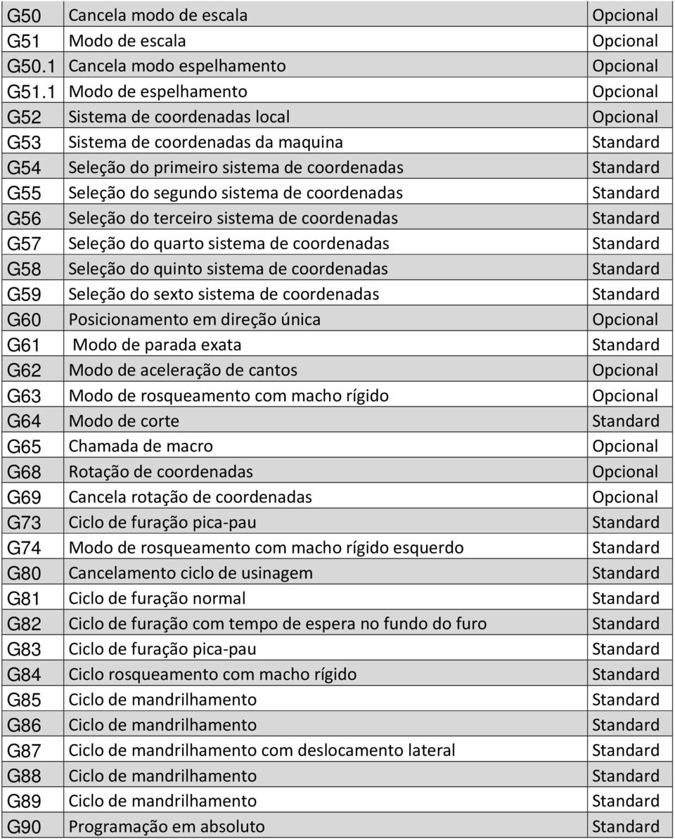 sistema de coordenadas Standard G56 Seleção do terceiro sistema de coordenadas Standard G57 Seleção do quarto sistema de coordenadas Standard G58 Seleção do quinto sistema de coordenadas Standard G59