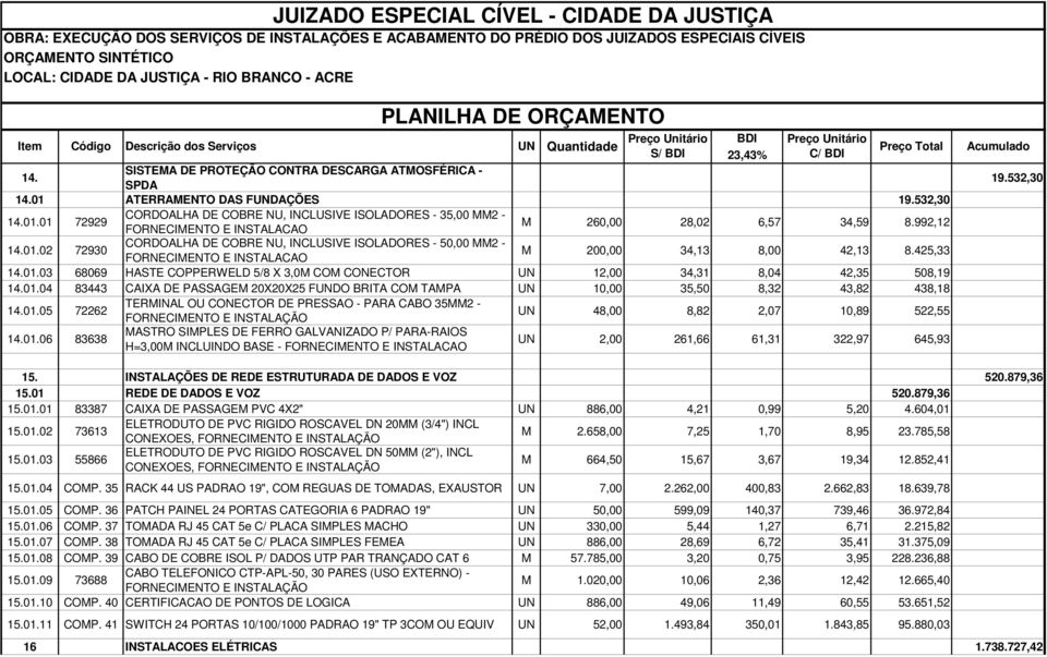 01.04 83443 CAIXA DE PASSAGEM 20X20X25 FUNDO BRITA COM TAMPA UN 10,00 35,50 8,32 43,82 438,18 14.01.05 72262 TERMINAL OU CONECTOR DE PRESSAO - PARA CABO 35MM2 - UN 48,00 8,82 2,07 10,89 522,55 14.01.06 83638 MASTRO SIMPLES DE FERRO GALVANIZADO P/ PARA-RAIOS H=3,00M INCLUINDO BASE - UN 2,00 261,66 61,31 322,97 645,93 19.