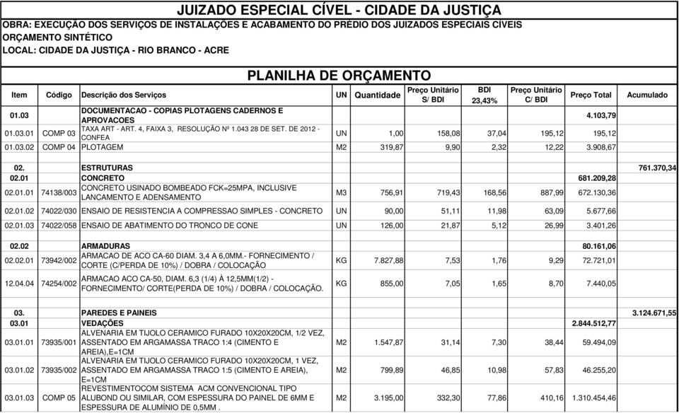 130,36 02.01.02 74022/030 ENSAIO DE RESISTENCIA A COMPRESSAO SIMPLES - CONCRETO UN 90,00 51,11 11,98 63,09 5.677,66 02.01.03 74022/058 ENSAIO DE ABATIMENTO DO TRONCO DE CONE UN 126,00 21,87 5,12 26,99 3.