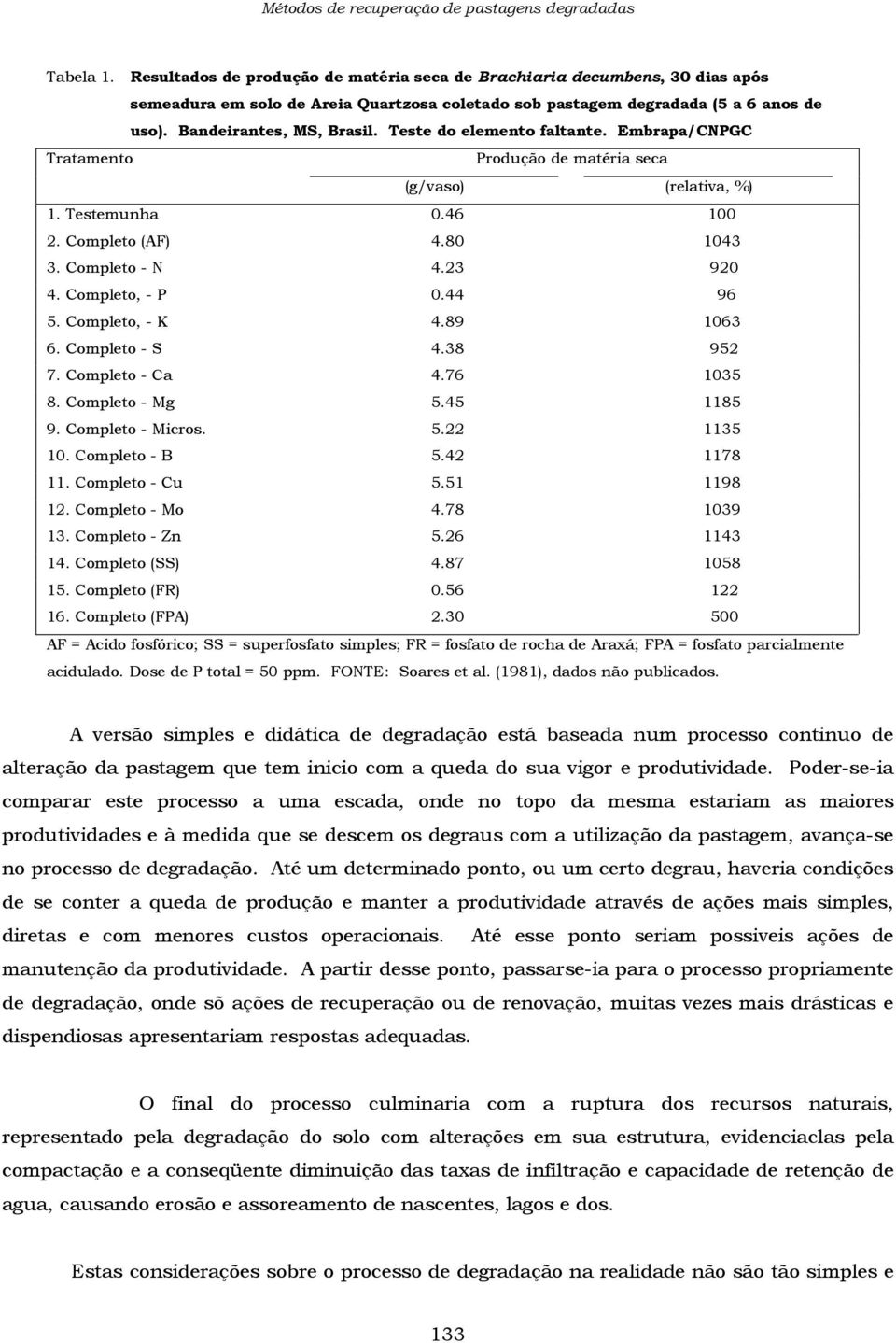 23 920 4. Completo, - P 0.44 96 5. Completo, - K 4.89 1063 6. Completo - S 4.38 952 7. Completo - Ca 4.76 1035 8. Completo - Mg 5.45 1185 9. Completo - Micros. 5.22 1135 10. Completo - B 5.42 1178 11.