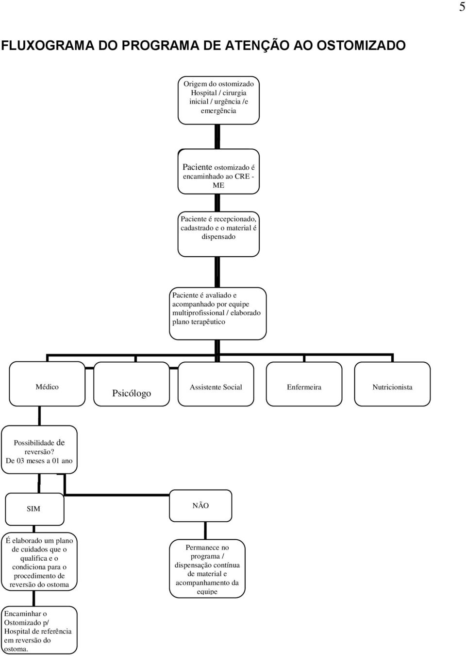 Médico Psicólogo Assistente Social Enfermeira Nutricionista Possibilidade de reversão?