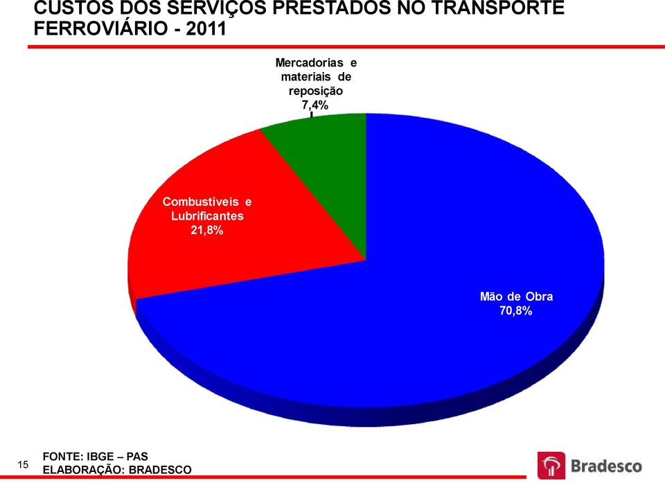 reposição 7,4% Combustíveis e Lubrificantes 21,8%