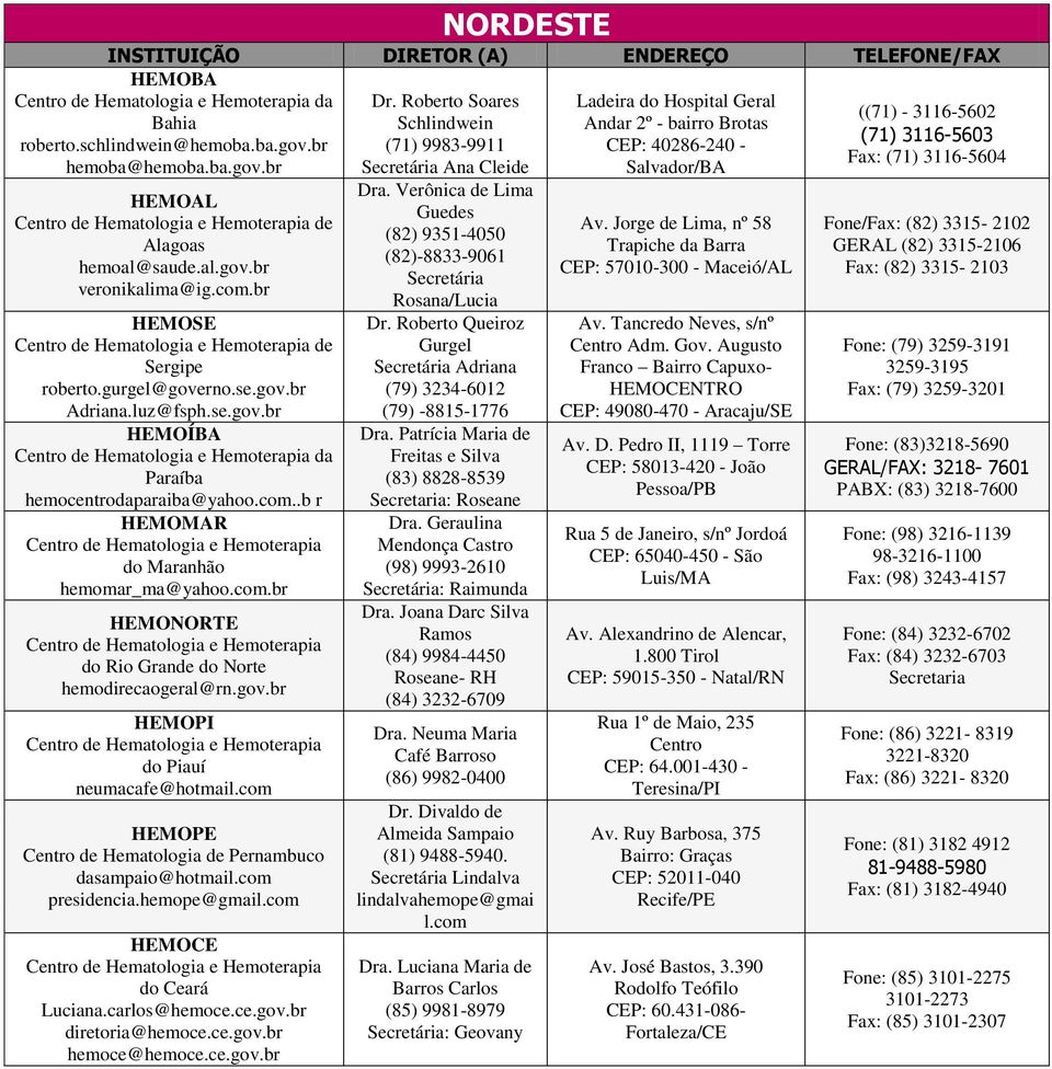 com HEMOPE Centro de Hematologia de Pernambuco dasampaio@hotmail.com presidencia.hemope@gmail.com HEMOCE do Ceará Luciana.carlos@hemoce.ce.gov.br diretoria@hemoce.ce.gov.br hemoce@hemoce.ce.gov.br Dr.