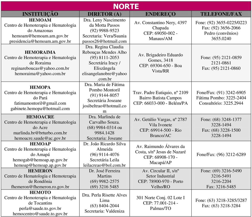 0240 passos26@hotmail.com HEMORAIMA de Roraima reginareboucas@yahoo.com.br hemoraima@yahoo.com.br HEMOPA do Pará fatimamontoril@gmail.com gabinete.hemopa@hotmail.com HEMOACRE do Acre marlinda.