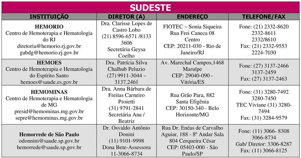Geysa Janeiro/RJ 2224-7030 Coelho HEMOES do Espírito Santo hemoes@saude.es.gov.br HEMOMINAS de MG presid@hemominas.mg.gov.br sepre@hemominas.mg.gov.br Hemorrede de São Paulo odonnini@saude.sp.gov.br hemorrede@saude.