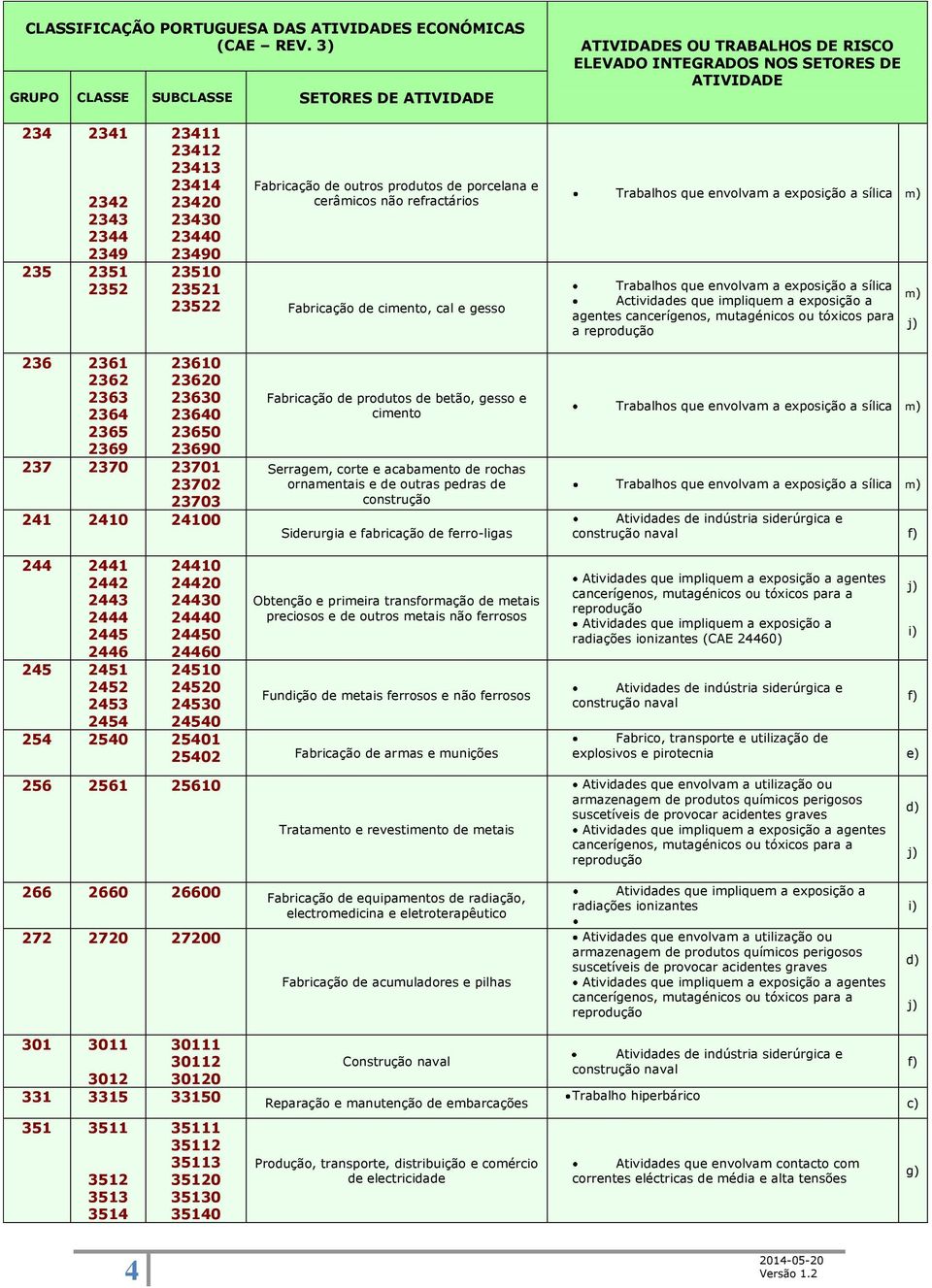 exposição a para a m) 236 2361 2362 2363 2364 2365 2369 23610 23620 23630 23640 23650 23690 237 2370 23701 23702 23703 241 2410 24100 Fabricação de produtos de betão, gesso e cimento Serragem, corte