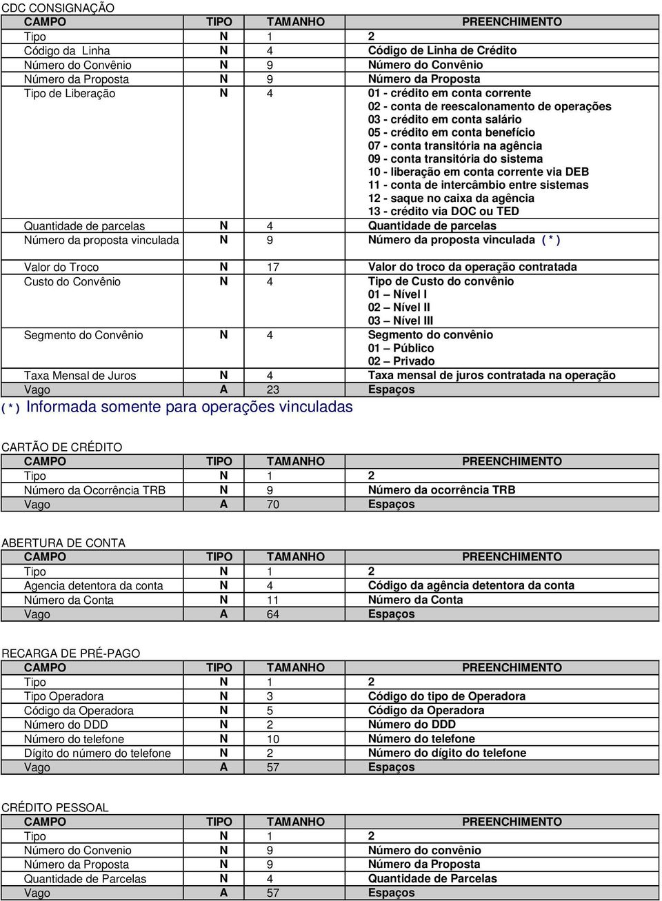 corrente via DEB 11 - conta de intercâmbio entre sistemas 12 - saque no caixa da agência 13 - crédito via DOC ou TED Quantidade de parcelas N 4 Quantidade de parcelas Número da proposta vinculada N 9