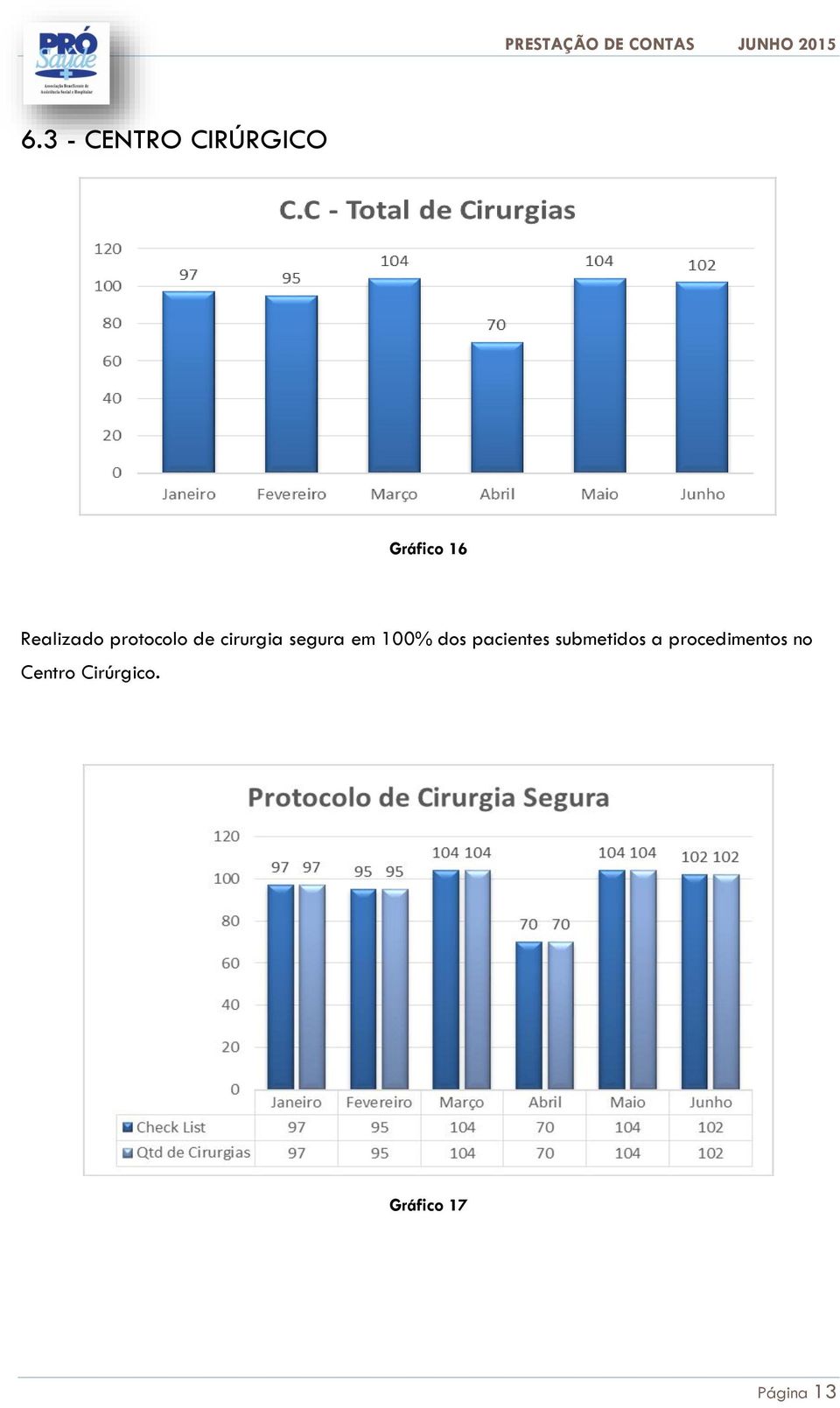 em 100% dos pacientes submetidos a