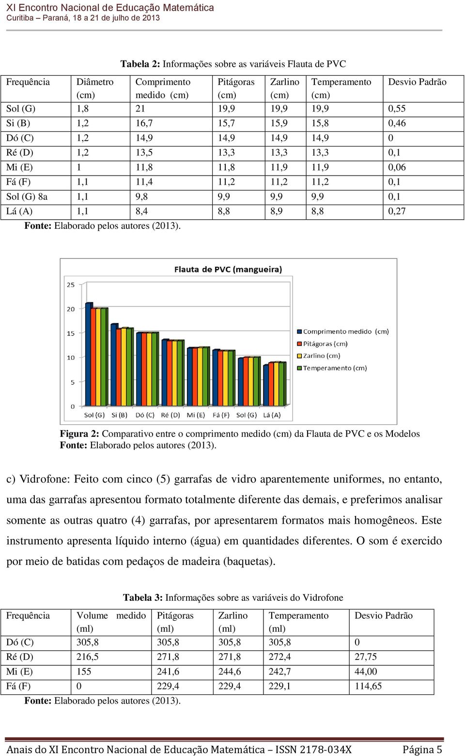 9,9 0,1 Lá (A) 1,1 8,4 8,8 8,9 8,8 0,27 Figura 2: Comparativo entre o comprimento medido (cm) da Flauta de PVC e os Modelos c) Vidrofone: Feito com cinco (5) garrafas de vidro aparentemente