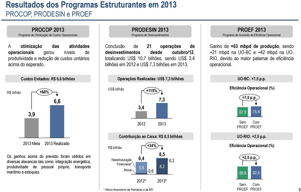 PRODESIN 2013 Programa de Desinvestimentos Conclusão de 21 operações de desinvestimentos desde outubro/12, totalizando US$ 10,7 bilhões, sendo US$ 3,4 bilhões em 2012 e US$ 7,3 bilhões em 2013.