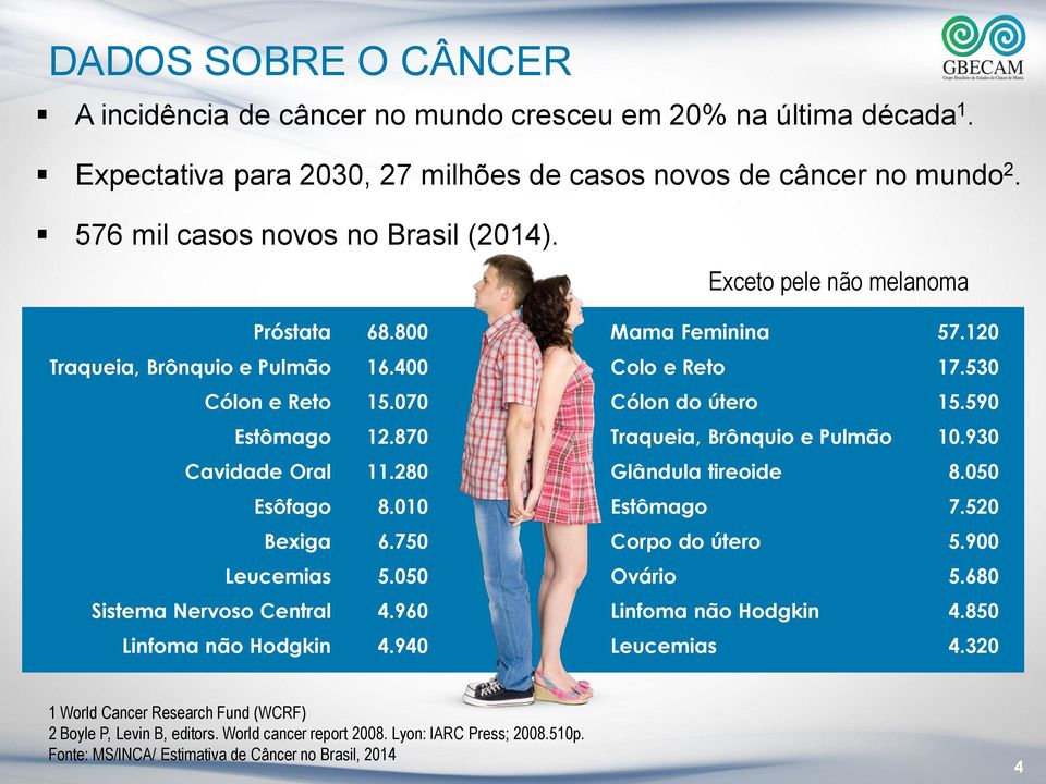 960 Linfoma não Hodgkin 4.940 Exceto pele não melanoma Mama Feminina 57.120 Colo e Reto 17.530 Cólon do útero 15.590 Traqueia, Brônquio e Pulmão 10.930 Glândula tireoide 8.050 Estômago 7.