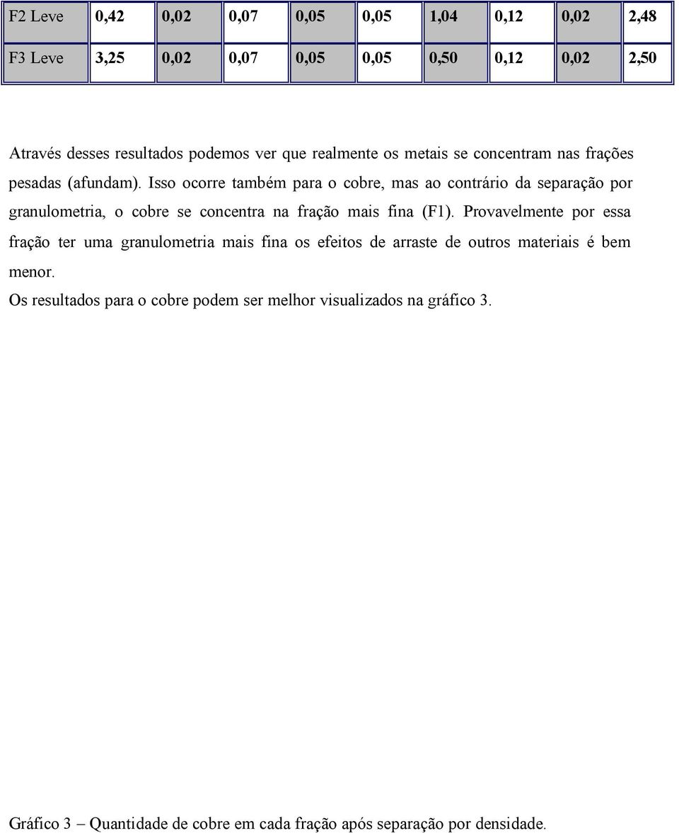 Isso ocorre também para o cobre, mas ao contrário da separação por granulometria, o cobre se concentra na fração mais fina (F1).