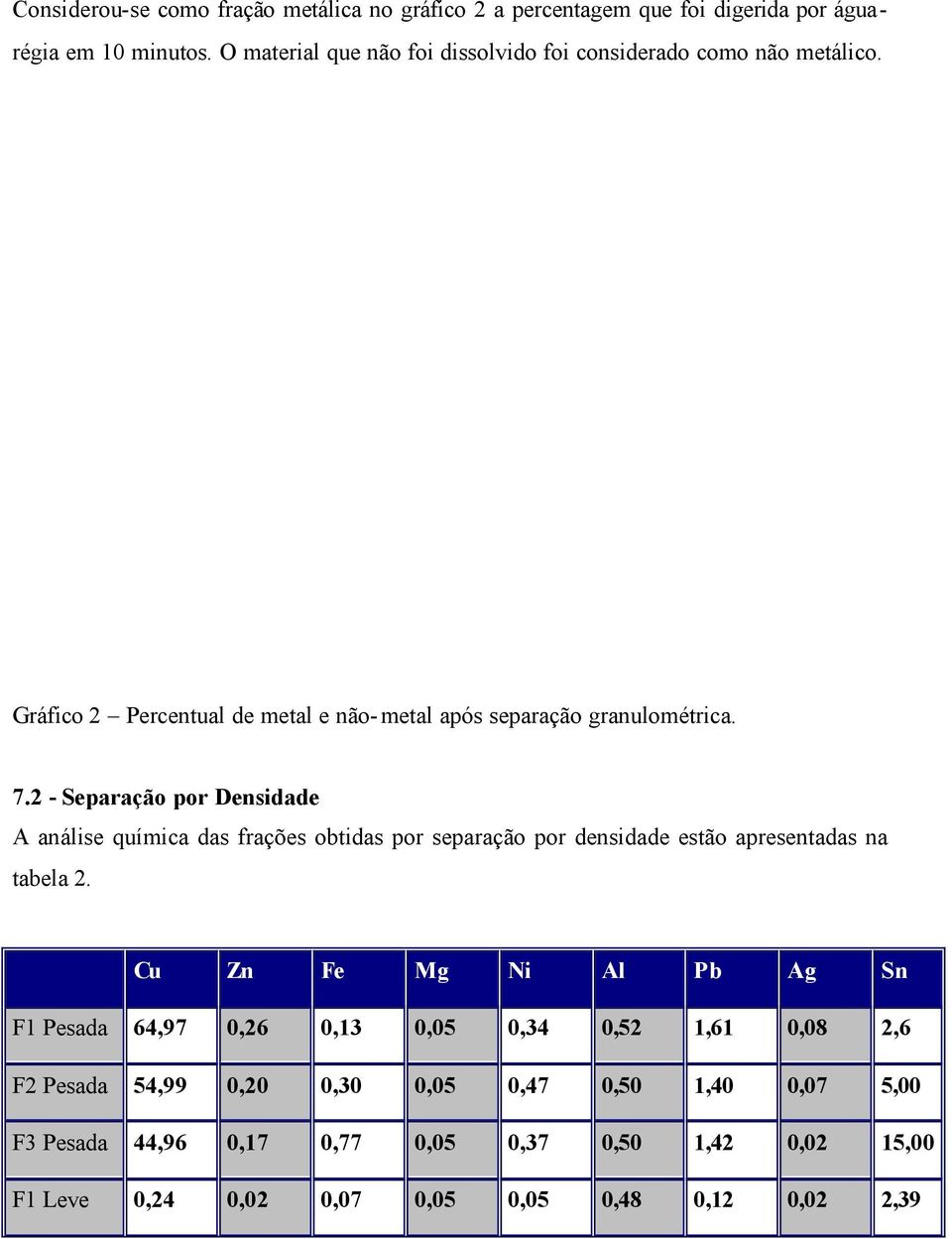 2 - Separação por Densidade A análise química das frações obtidas por separação por densidade estão apresentadas na tabela 2.