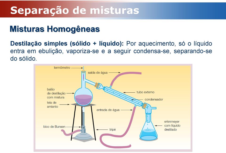 líquido entra em ebulição, vaporiza-se e