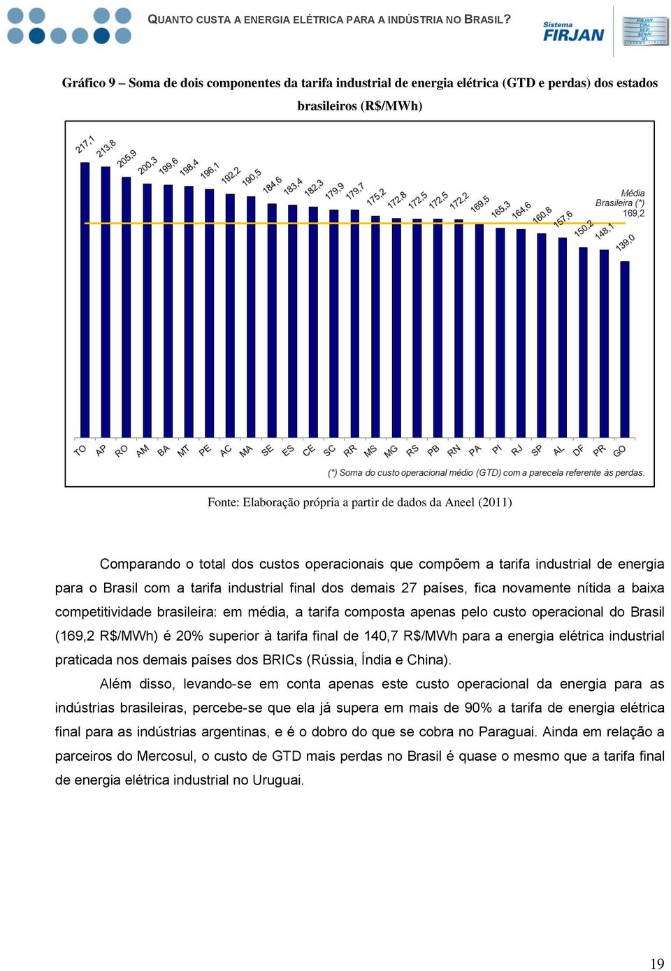 média, a tarifa composta apenas pelo custo operacional do Brasil (169,2 R$/MWh) é 20% superior à tarifa final de 140,7 R$/MWh para a energia elétrica industrial praticada nos demais países dos BRICs