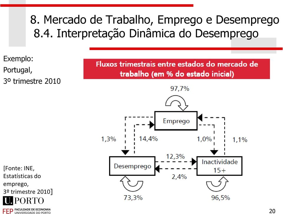 trimestre 2010 [Fonte: INE,