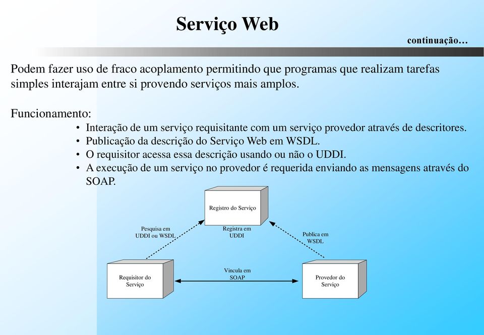 Publicação da descrição do Serviço Web em WSDL. O requisitor acessa essa descrição usando ou não o UDDI.