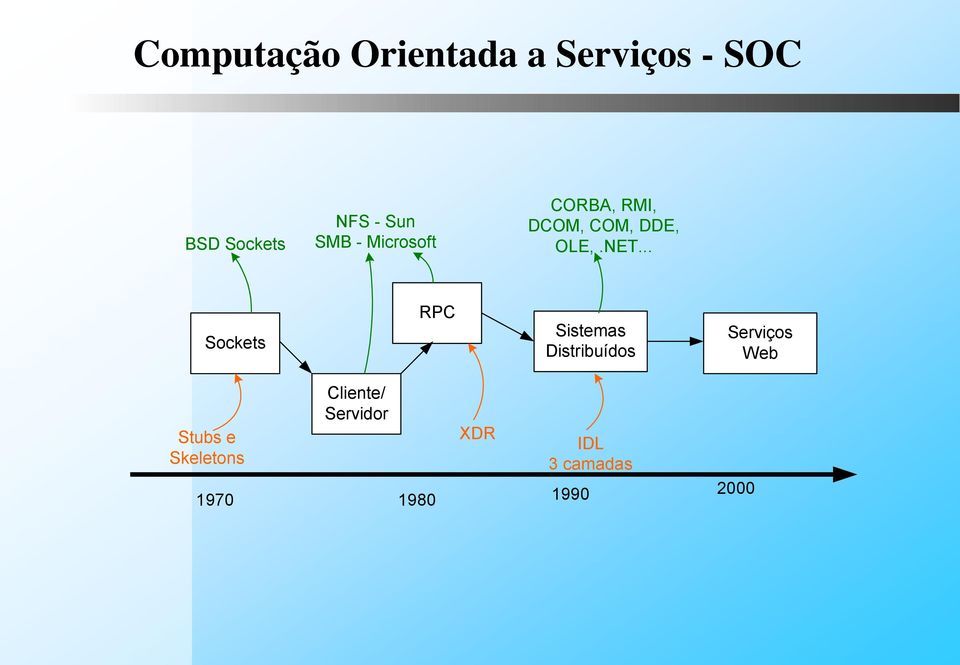 .. Sockets RPC Sistemas Distribuídos Serviços Web Stubs e