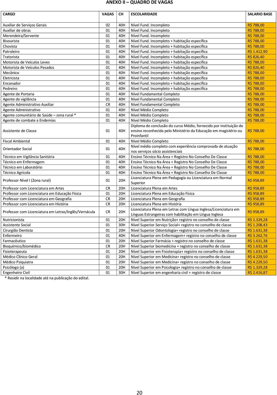 Incompleto + habitação específica R$ 788,00 Patroleiro 01 40H Nível Fund. Incompleto + habitação específica R$ 1.412,90 Tratorista 01 40H Nível Fund.