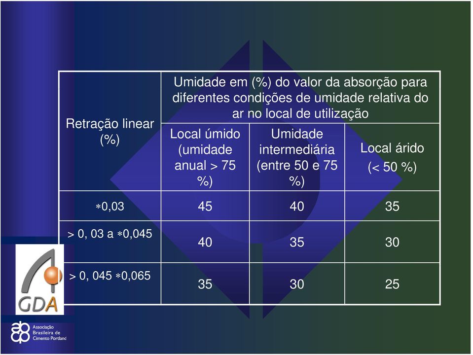 Umidade (umidade intermediária anual > 75 (entre 50 e 75 %) %) Local