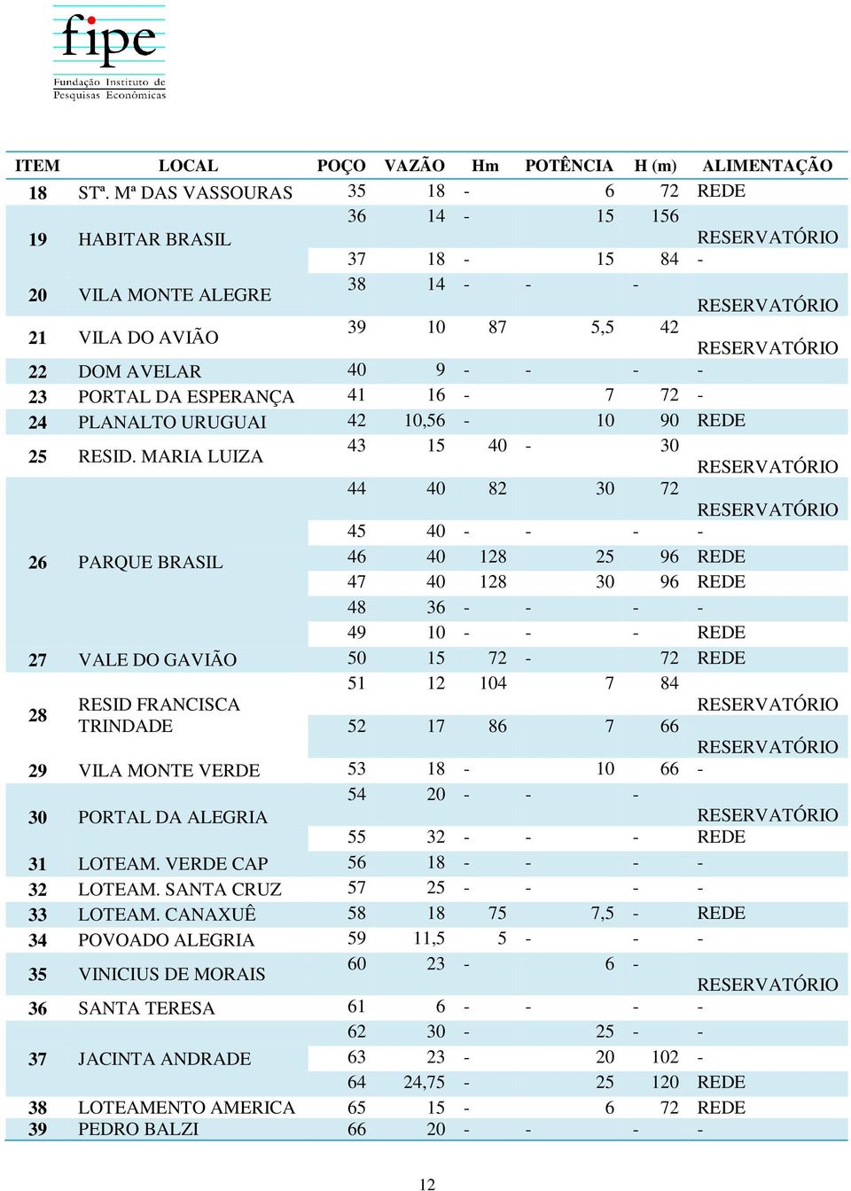 72-24 PLANALTO URUGUAI 42 10,56-10 90 REDE 25 RESID.