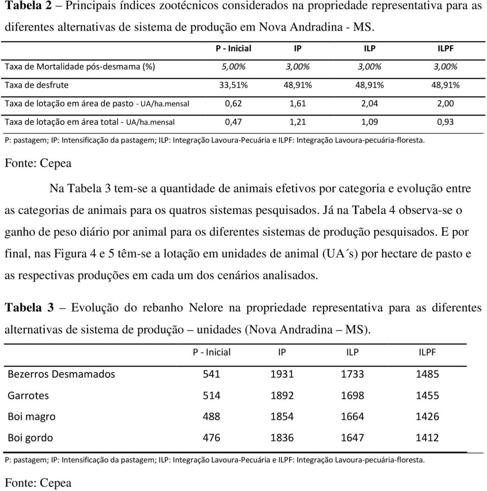 mensal 0,62 1,61 2,04 2,00 Taxa de lotação em área total - UA/ha.