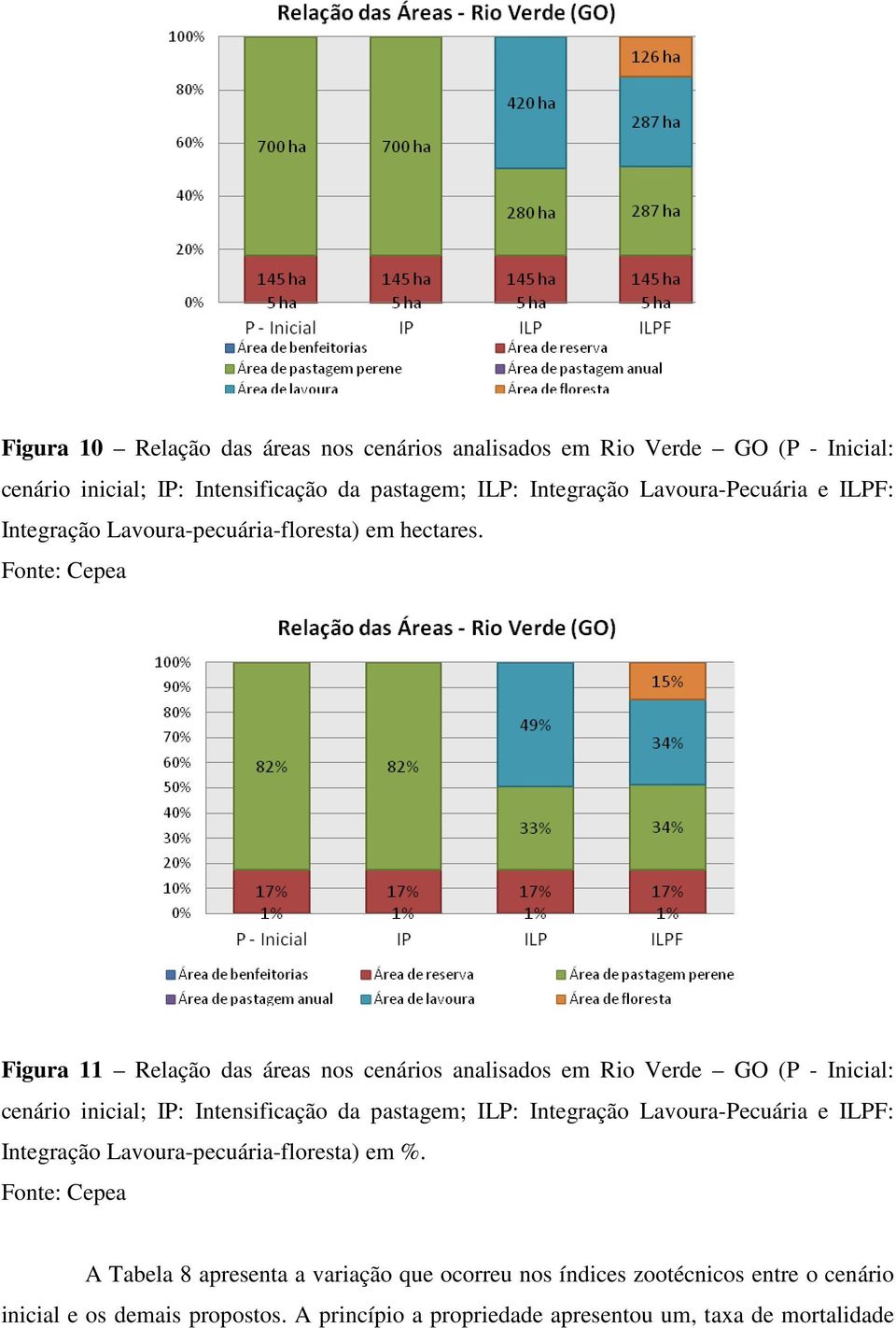Figura 11 Relação das áreas nos cenários analisados em Rio Verde GO (P - Inicial: cenário inicial; IP: Intensificação da pastagem; ILP: Integração