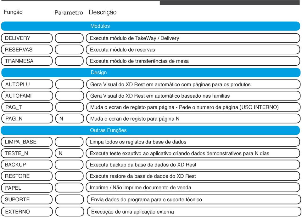 PAG_N N Muda o ecran de registo para página N Outras Funções LIMPA_BASE Limpa todos os registos da base de dados TESTE_N N Executa teste exautivo ao aplicativo criando dados demonstrativos para N