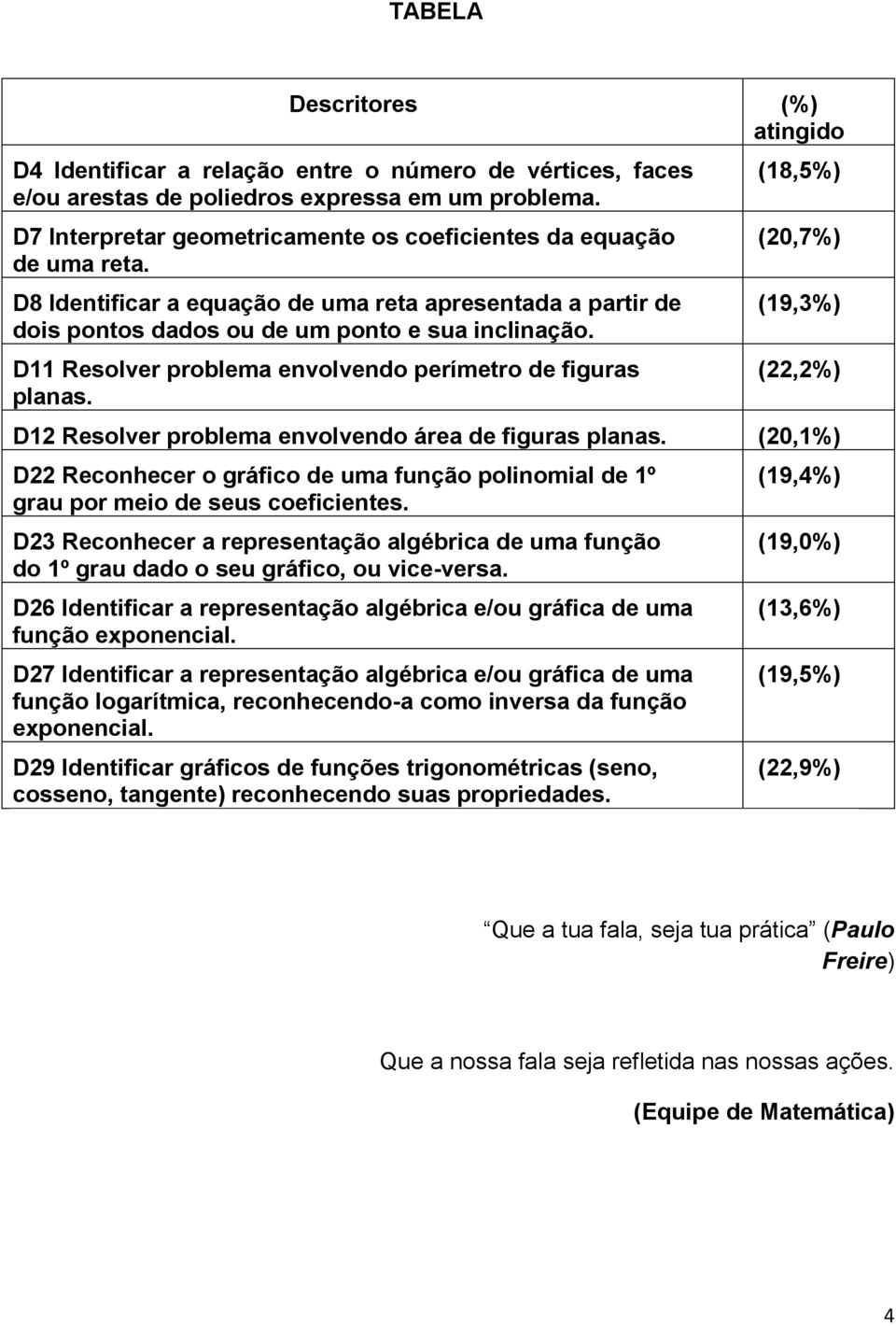 D11 Resolver problema envolvendo perímetro de figuras planas. (18,5%) (20,7%) (19,3%) (22,2%) D12 Resolver problema envolvendo área de figuras planas.