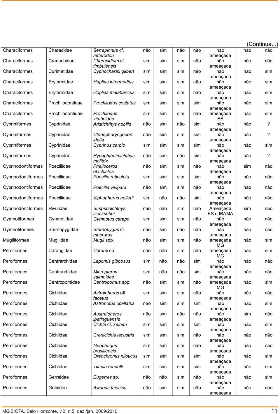 Characiformes Prochilodontidae Prochilodus costatus sim sim sim sim Characiformes Prochilodontidae Prochilodus sim sim sim vimboides ES Cypriniformes Cyprinidae Aristichthys nobilis sim sim