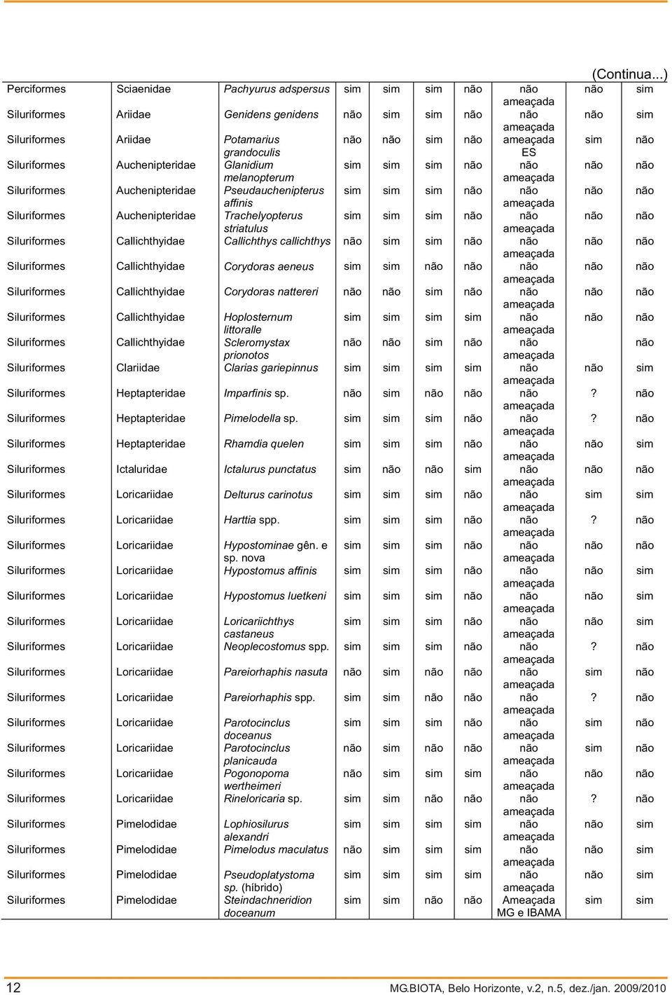 callichthys sim sim Siluriformes Callichthyidae Corydoras aeneus sim sim Siluriformes Callichthyidae Corydoras nattereri sim Siluriformes Callichthyidae Hoplosternum sim sim sim sim littoralle