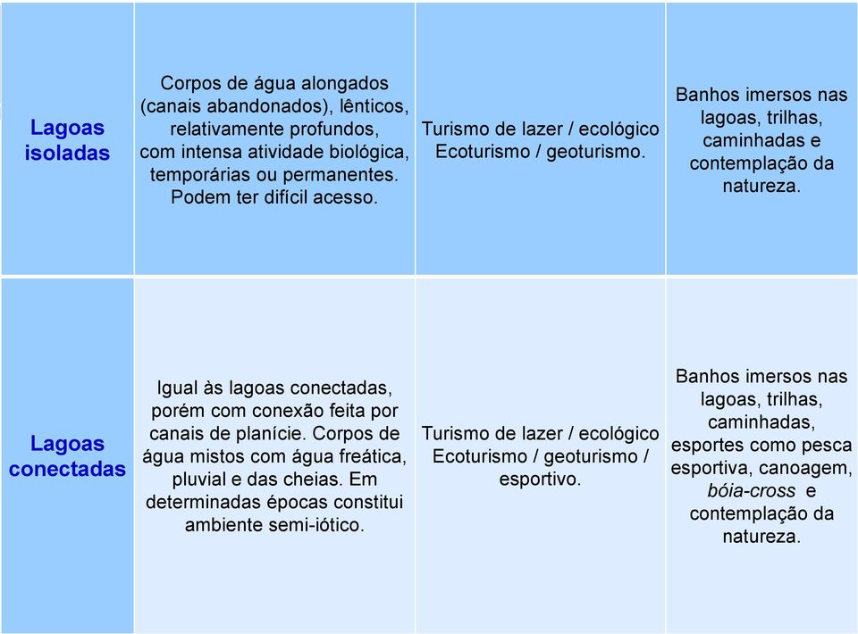 Lagoas conectadas Igual às lagoas conectadas, porém com conexão feita por canais de planície. Corpos de água mistos com água freática, pluvial e das cheias.