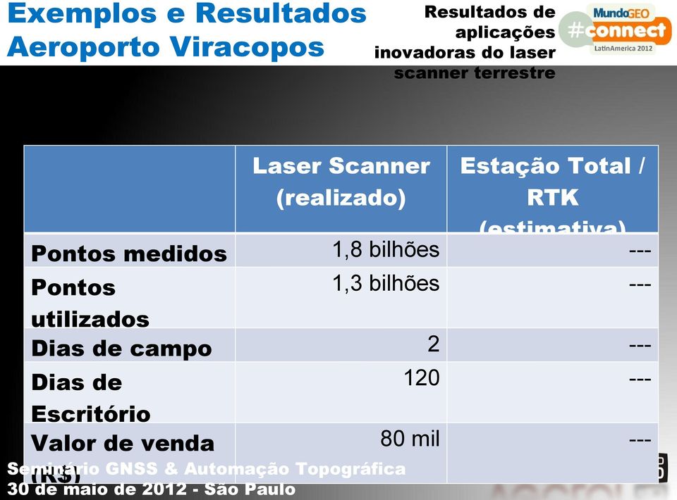 1,3 bilhões --- utilizados Dias de campo 2 --- Dias de Escritório