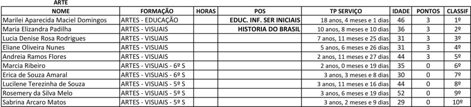 meses e 25 dias 31 3 3º Eliane Oliveira Nunes ARTES - VISUAIS 5 anos, 6 meses e 26 dias 31 3 4º Andreia Ramos Flores ARTES - VISUAIS 2 anos, 11 meses e 27 dias 44 3 5º Marcia Ribeiro ARTES - VISUAIS