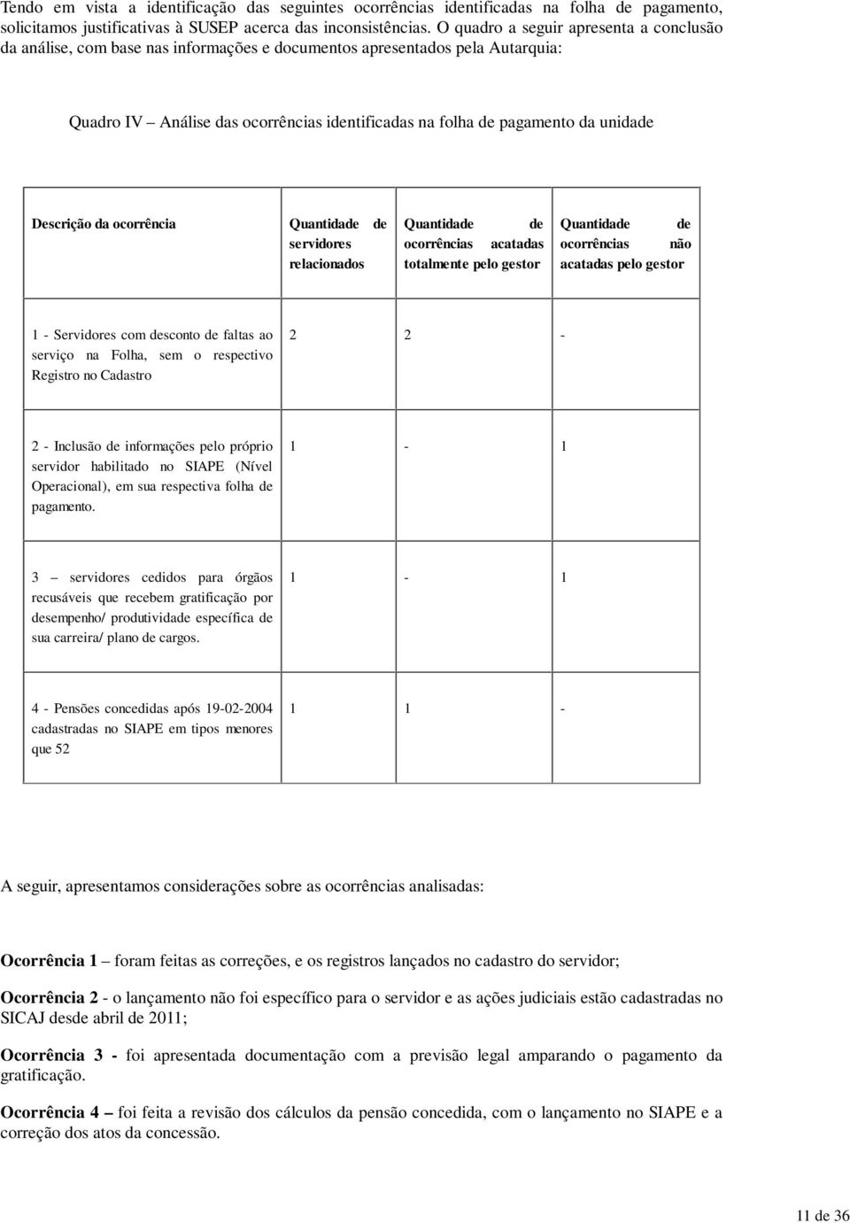 Descrição da ocorrência Quantidade de servidores relacionados Quantidade de ocorrências acatadas totalmente pelo gestor Quantidade de ocorrências não acatadas pelo gestor 1 - Servidores com desconto