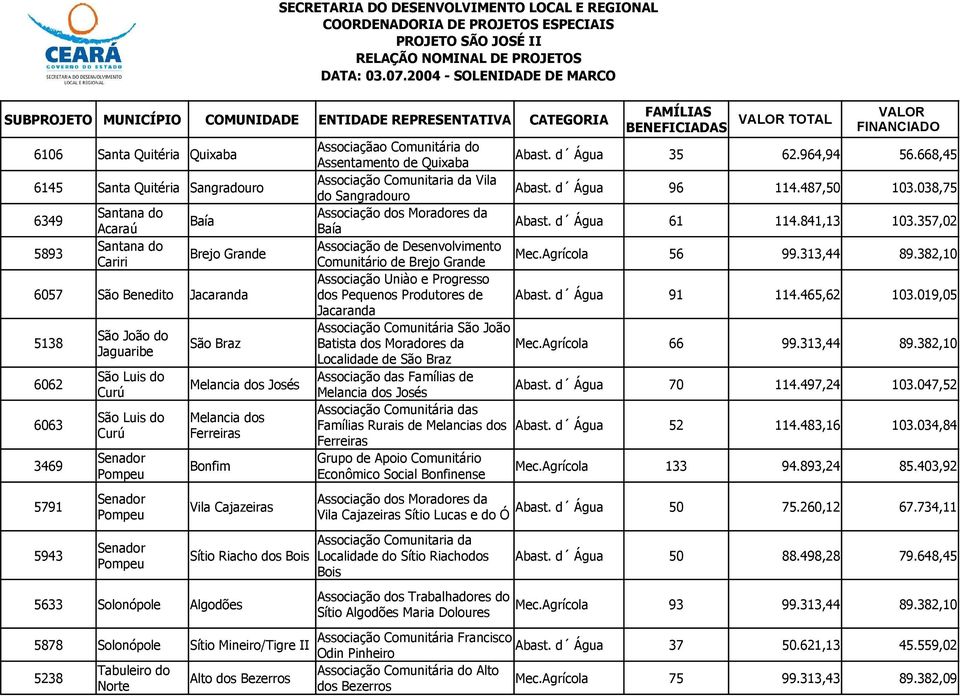 d Água 61 114.841,13 103.357,02 5893 Santana do Associação de Desenvolvimento Brejo Grande Cariri Comunitário de Brejo Grande 56 99.313,44 89.