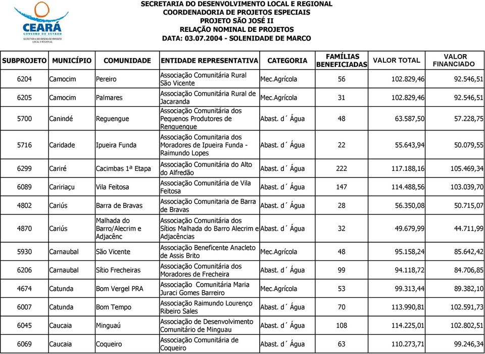 079,55 Raimundo Lopes Associação Comunitária do Alto 6299 Cariré Cacimbas 1ª Etapa Abast. d Água 222 117.188,16 105.469,34 do Alfredão Vila 6089 Caririaçu Vila Feitosa Abast. d Água 147 114.