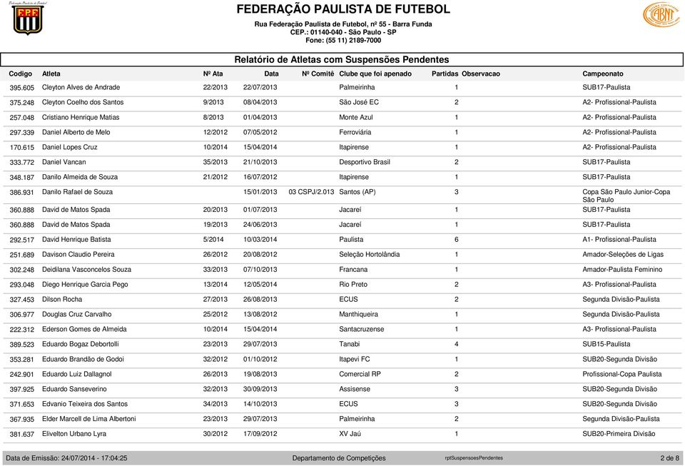 9 Daniel Alberto de Melo /0 07/05/0 Ferroviária A- Profissional-Paulista 70.65 Daniel Lopes Cruz 0/0 5/0/0 Itapirense A- Profissional-Paulista.