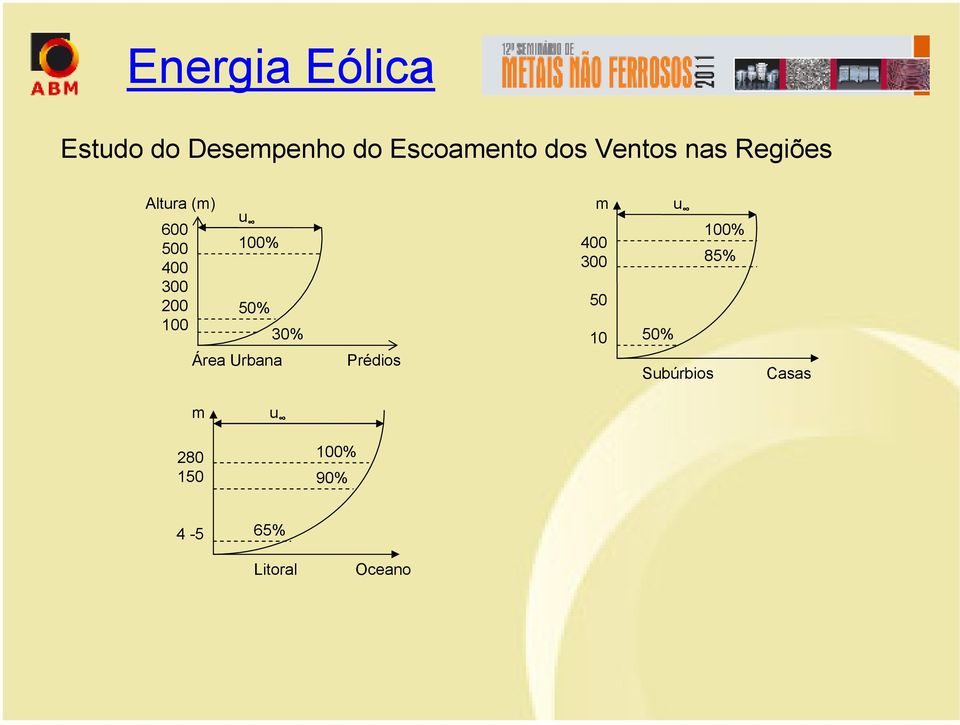 u 100% 50% 30% 400 300 50 10 50% 100% 85% Área Urbana