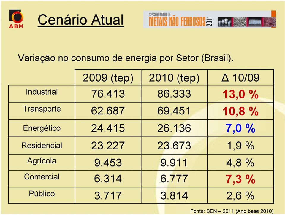 451 10,8 % Energético 24.415 26.136 7,0 % Residencial 23.227 23.