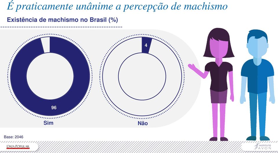 Existência de machismo no