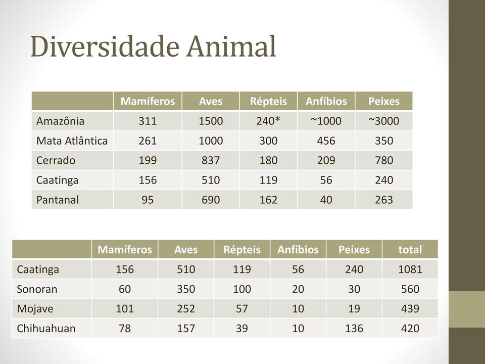 Pantanal 95 690 162 40 263 Mamíferos Aves Répteis Anfíbios Peixes total Caatinga 156 510 119