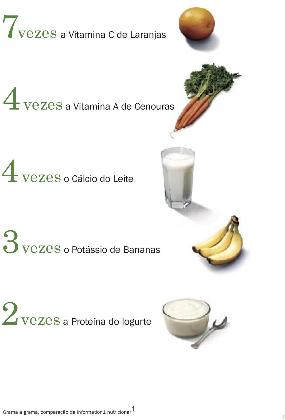 Potássio de Bananas 2vezes a Proteína do Iogurte