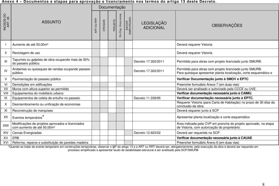 passeio público. Andaimes ou quiosques de vendas ocupando passeio público. Decreto 17.302/2011 Decreto 17.302/2011 Permitido para obras com projeto licenciado junto SMURB.