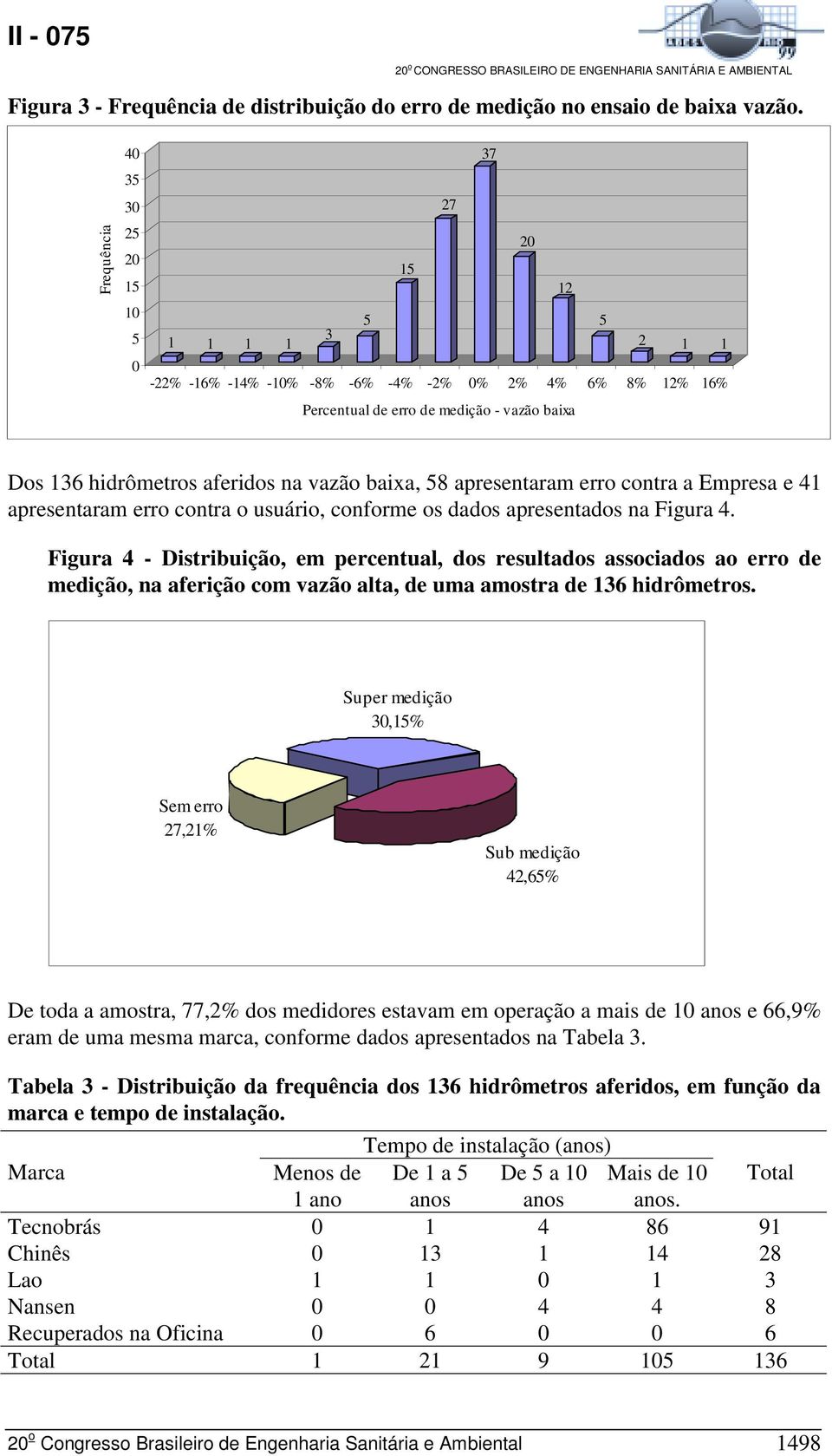 aferidos na vazão baixa, 58 apresentaram erro contra a Empresa e 41 apresentaram erro contra o usuário, conforme os dados apresentados na Figura 4.