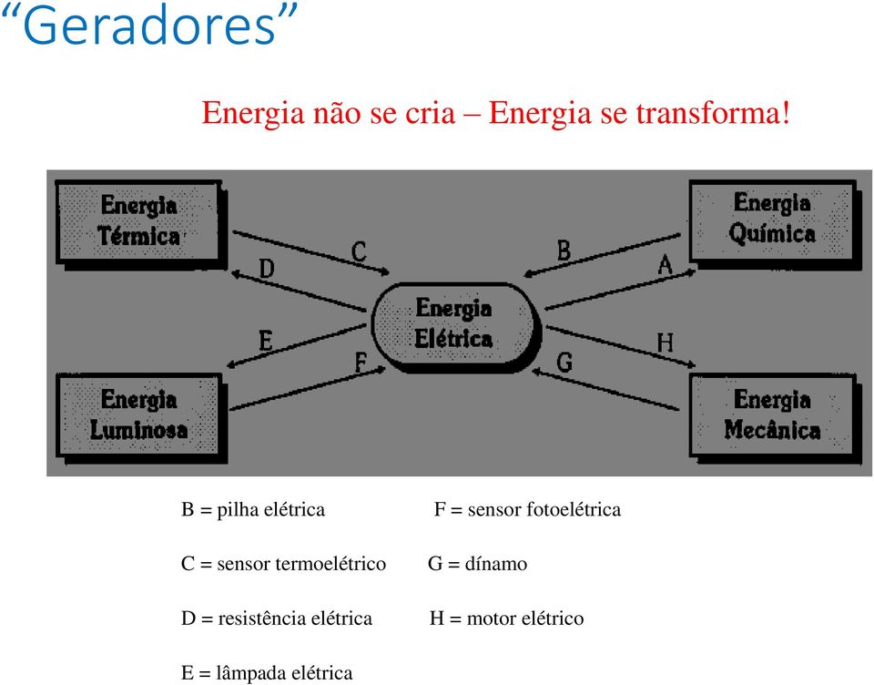 B = pilha elétrica C = sensor termoelétrico D =