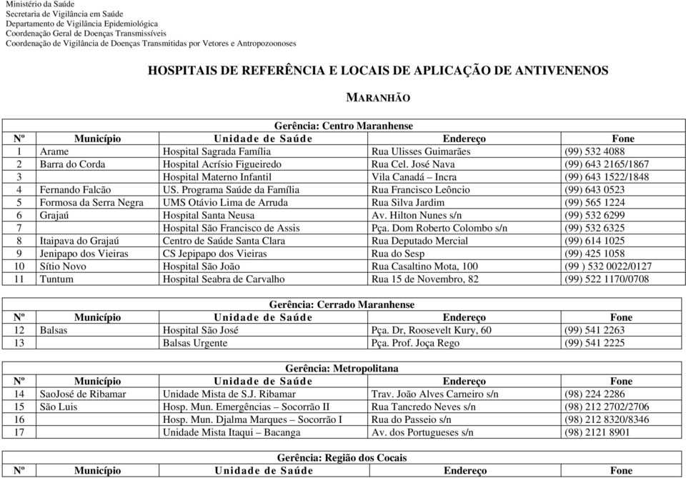 Barra do Corda Hospital Acrísio Figueiredo Rua Cel. José Nava (99) 643 2165/1867 3 Hospital Materno Infantil Vila Canadá Incra (99) 643 1522/1848 4 Fernando Falcão US.