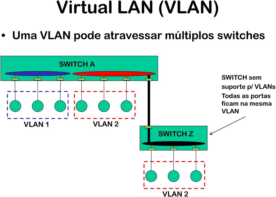 SWITCH sem suporte p/ VLANs Todas as