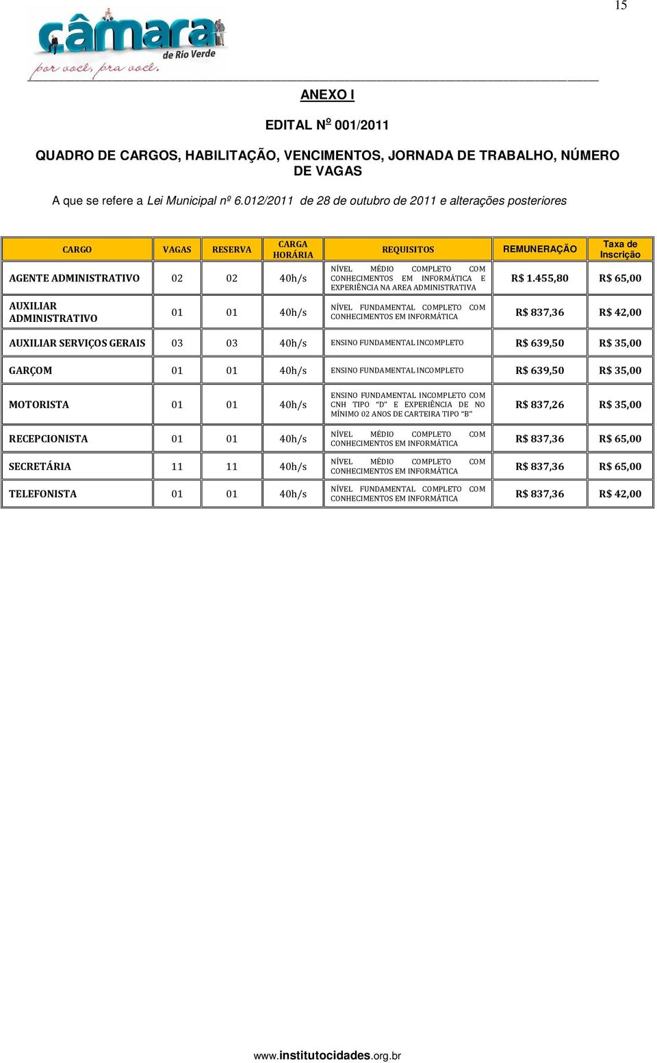 CONHECIMENTOS EM INFORMÁTICA E EXPERIÊNCIA NA AREA ADMINISTRATIVA REMUNERAÇÃO Taxa de Inscrição R$ 1.